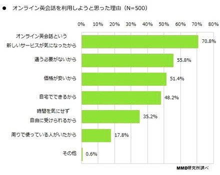 オンライン英会話を利用しようと思った理由