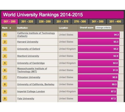 世界大学ランキング（1位～10位）、THE調査