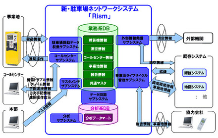駐車場ネットワークシステム『Rism』の概要図