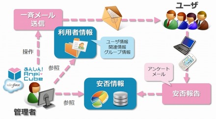 「あんしん！AnpiCube」利用イメージ