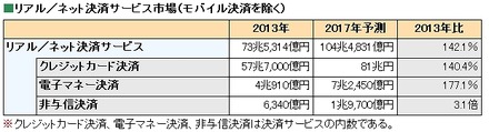 リアル／ネット決済サービス市場（モバイル決済を除く）