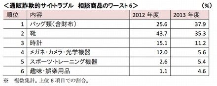 相談商品のワースト6