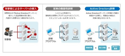 従来サービスと「Active Directory診断サービス」との比較