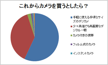 「これからカメラを買うとしたら？」1位は「手軽なデジカメ」