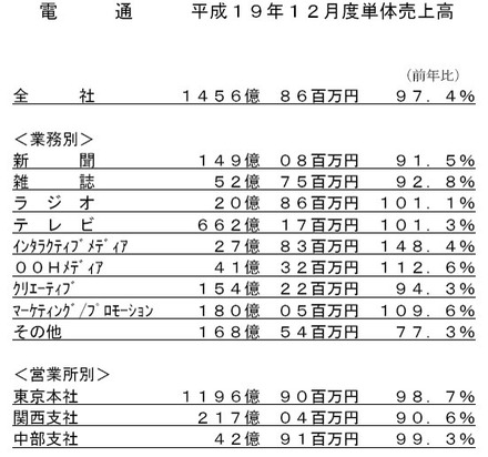 電通　平成19年12月度単体売上高