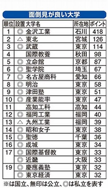 面倒見が良い大学ランキング2014