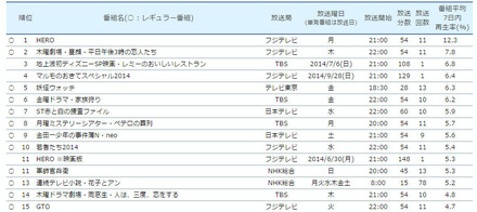 「タイムシフト視聴」調査