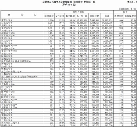 研究者が所属する研究機関別　採択件数・配分額一覧