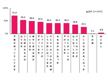 「加齢による体型変化の悩み」