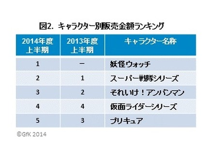 2014年上半期おもちゃ販売、前年比7％増！「妖怪ウォッチ」や「アナ雪」ヒットが貢献