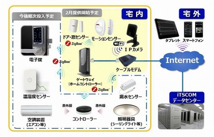 「スマートホームサービス」の概要