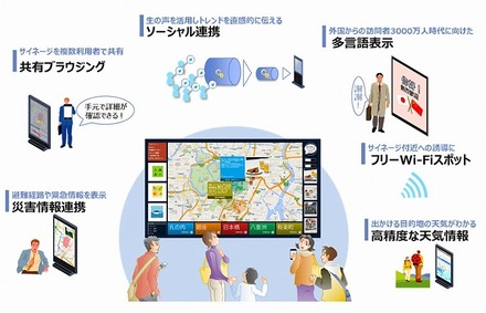 「O2OCIALサイネージ」ソリューションの特長