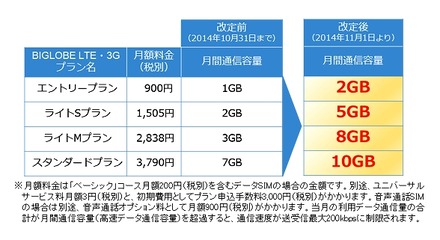 容量改訂後のプラン一覧