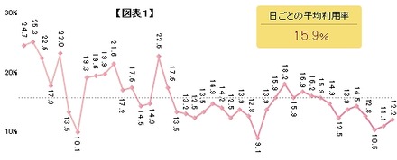 調査期間中における日ごとのデータ放送利用率