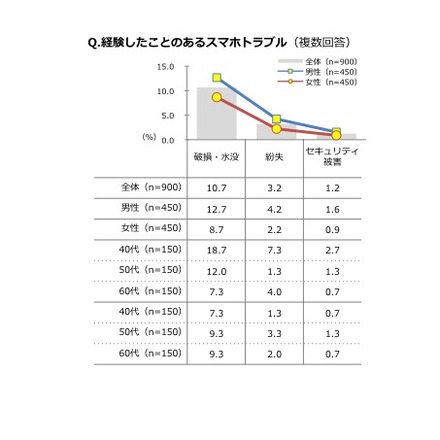 経験したことのあるトラブル