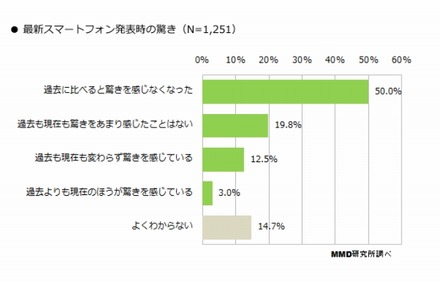 最新スマートフォン発表時の驚き