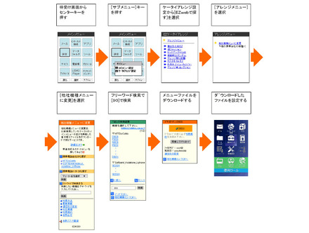 「他社機種メニューに変更」サイトの利用イメージ