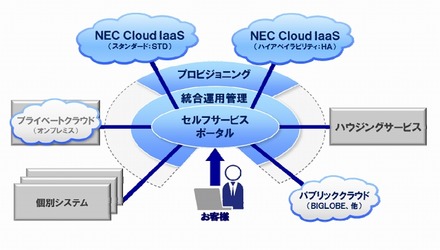 「NEC Cloud IaaS」の全体像