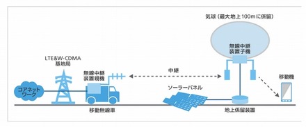 陸上（地上）係留気球での構成