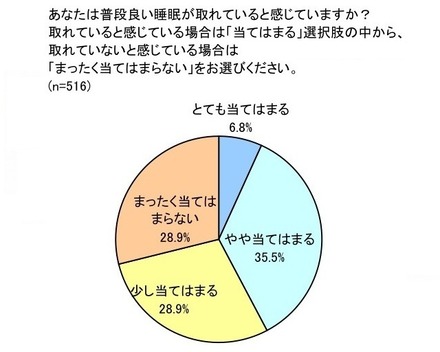 睡眠と寝起きに関する実態調査委員会によるアンケート