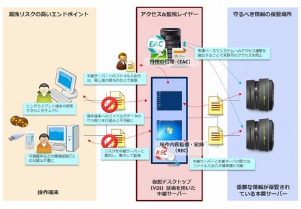 不正防止・情報漏えい対策ソリューションの概要