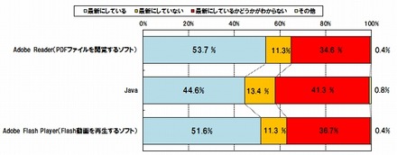 あなたは、これらのソフトウェアのバージョンを常に最新にしていますか？