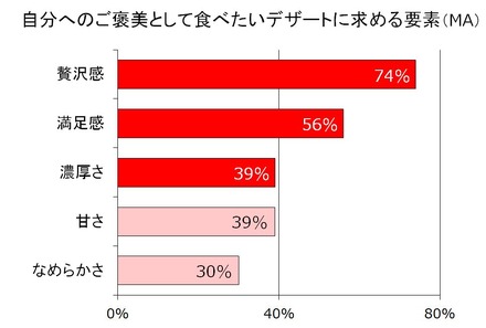 “自分へのご褒美として食べたいデザートに求める要素”という質問への回答