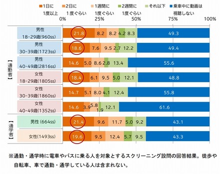 通勤・通学時の動画視聴頻度