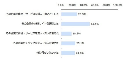 企業スタンプを入手した後の行動