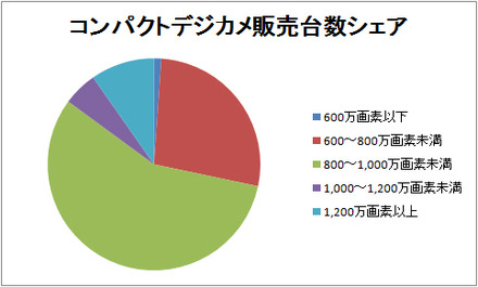 コンパクトデジタルカメラの画素数別販売シェア