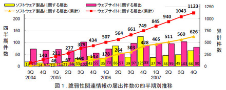 脆弱性関連情報の届出件数の四半期別推移