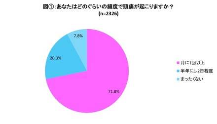 「あなたはどのくらいの頻度で、頭痛が起こりますか？」との質問に月一回以上と回答する人が7割に