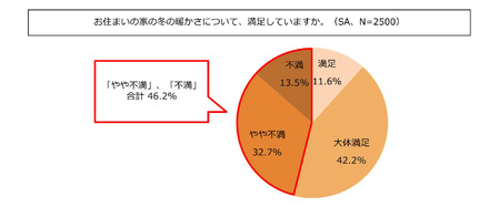 “冬の家の暖かさに満足しているか”