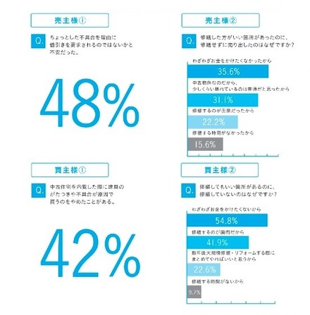 現状引き渡しが当たり前の中古住宅に対する不安や不満（2014年8月、不動産売買経験者へのインターネット調査）