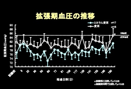 「拡張期血圧」の推移グラフ（伊藤園、赤穂化成、ノザキクリニックの研究より）