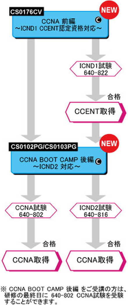 CCENT、CCNA取得のためのコースフロー