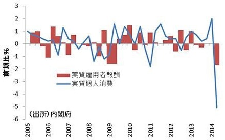 四半期別GDP（2014年4月～6月期）　出典：内閣府