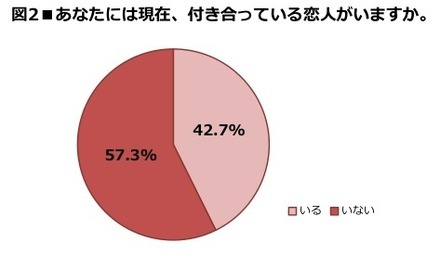 あなたには現在、付き合っている恋人がいますか。