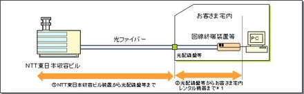 Bフレッツ ハイパーファミリータイプ アドバンスドサポート