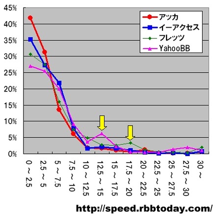 縦軸の単位はパーセント、横軸はダウンロード速度で単位はMbps。2.5Mbpsをレンジ幅とした分布グラフになっている。計測された件数なので実際のシェアを反映しているわけではないが、アッカ、イーアクセスの速度分布が低速寄りに偏っていることがわかる。また、YahooBBとフレッツADSLのグラフには不自然な突出「団塊」が見られる
