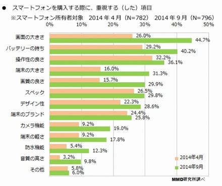 スマートフォン端末を購入する際に重視する（した）項目