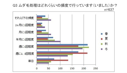 ホーム・スキノベーションズ・ジャパンによる「ムダ毛処理に関する調査」