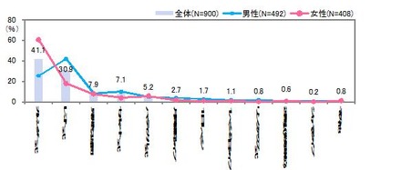 使っている手帳のタイプ