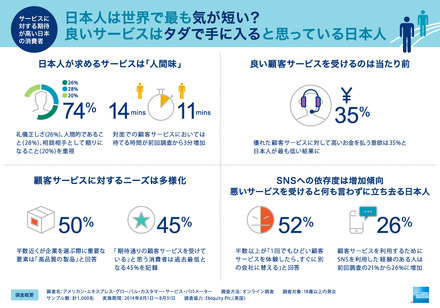 日本人はもっとも気が短い？……10カ国で比較、「顧客サービス」意識調査