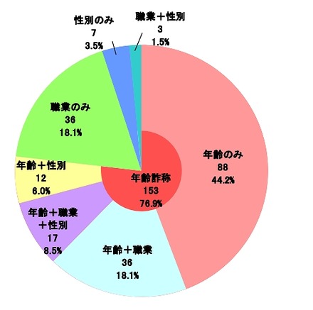 プロフィールの詐称内容（児童側）