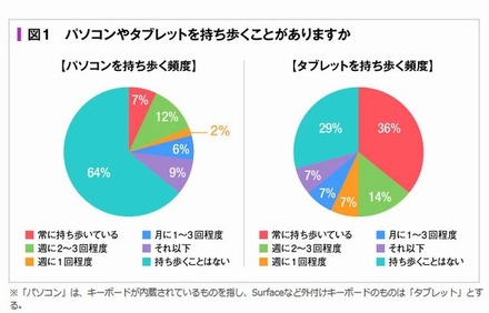 パソコン・タブレットを持ち歩く頻度