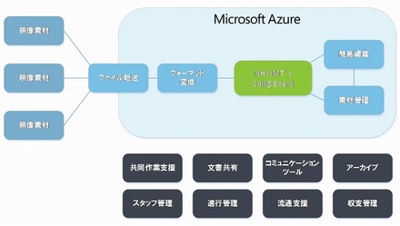 「Coll＠Board」＋「Microsoft Azure」のイメージ