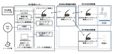 河川各所のセンサーからの観測データを920MHz帯の無線でやりとりし、監視センター内のサーバで収集・蓄積が行われる(図は同社プレスリリースより）。