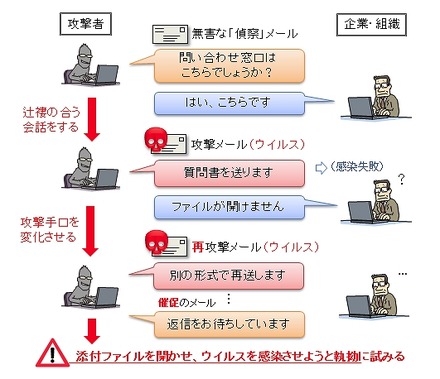 「やり取り型」攻撃のイメージ