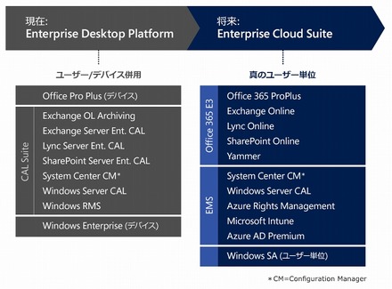 Enterprise Cloud Suite コンポーネントの概要